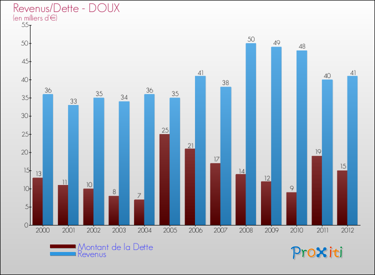 Evolution comparée de la dette et des revenus pour la commune de DOUX de 2000 à 2012 Comparaison de la dette et des revenus pour DOUX de 2000 à 2012