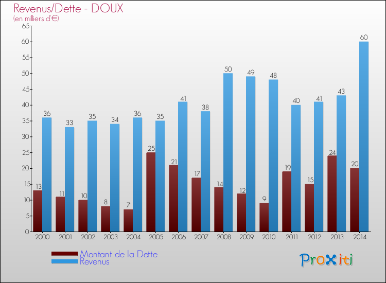 Evolution comparée de la dette et des revenus pour la commune de DOUX de 2000 à 2014 Comparaison de la dette et des revenus pour DOUX de 2000 à 2014