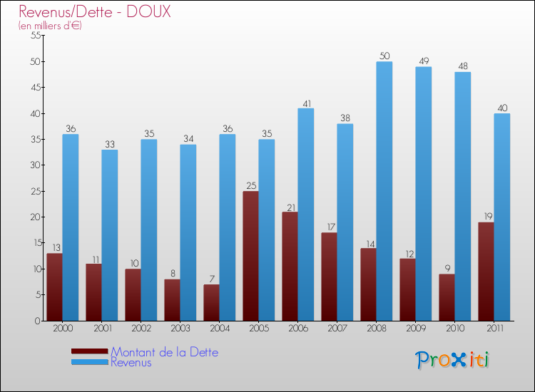 Evolution comparée de la dette et des revenus pour la commune de DOUX de 2000 à 2011 Comparaison de la dette et des revenus pour DOUX de 2000 à 2011