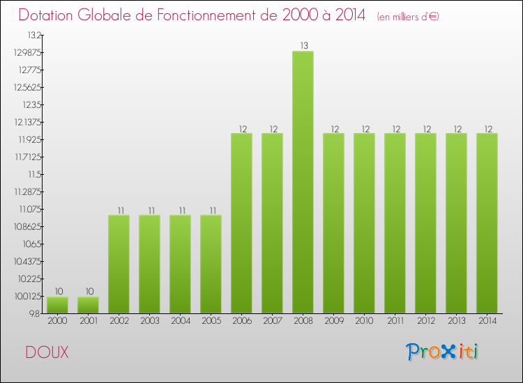 Evolution du montant de la Dotation Globale de Fonctionnement pour la commune de DOUX de 2000 à 2014 Evolution du montant de la Dotation Globale de Fonctionnement pour DOUX de 2000 à 2014