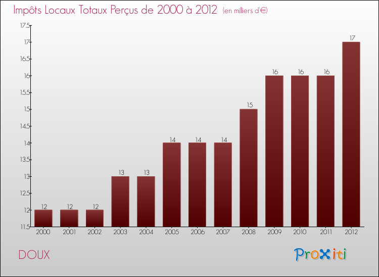 Evolution des Impôts Locaux pour la commune de DOUX de 2000 à 2012 Evolution des Impôts Locaux pour DOUX de 2000 à 2012