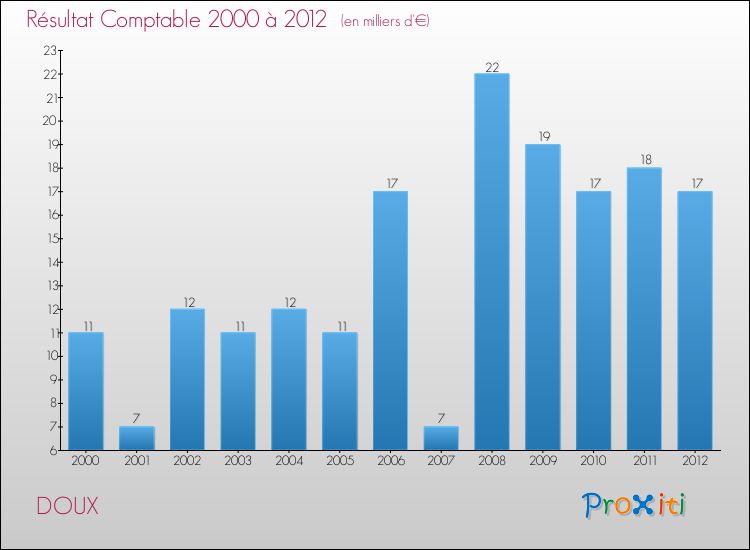 Evolution du résultat comptable pour la commune de DOUX de 2000 à 2012 Evolution du résultat comptable pour DOUX de 2000 à 2012