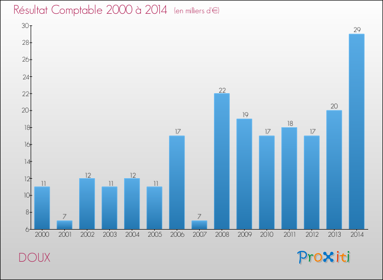 Evolution du résultat comptable pour la commune de DOUX de 2000 à 2014 Evolution du résultat comptable pour DOUX de 2000 à 2014