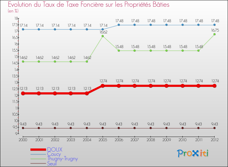 Evolution du taux de la taxe foncière sur le bati pour DOUX et les communes proches de 2000 à 2012 Comparaison des taux de taxe foncière sur le bati pour DOUX et les communes voisines de 2000 à 2012