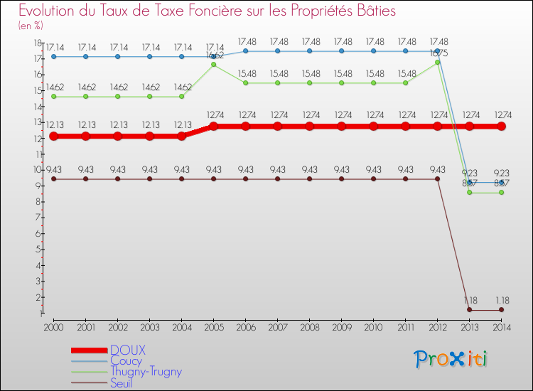 Evolution du taux de la taxe foncière sur le bati pour DOUX et les communes proches de 2000 à 2014 Comparaison des taux de taxe foncière sur le bati pour DOUX et les communes voisines de 2000 à 2014