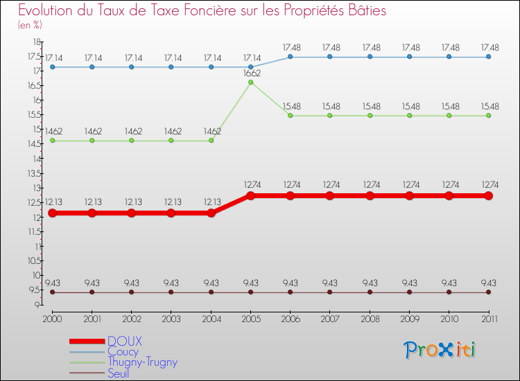 Evolution du taux de la taxe foncière sur le bati pour DOUX et les communes proches Comparaison des taux de taxe foncière sur le bati pour DOUX et les communes voisines