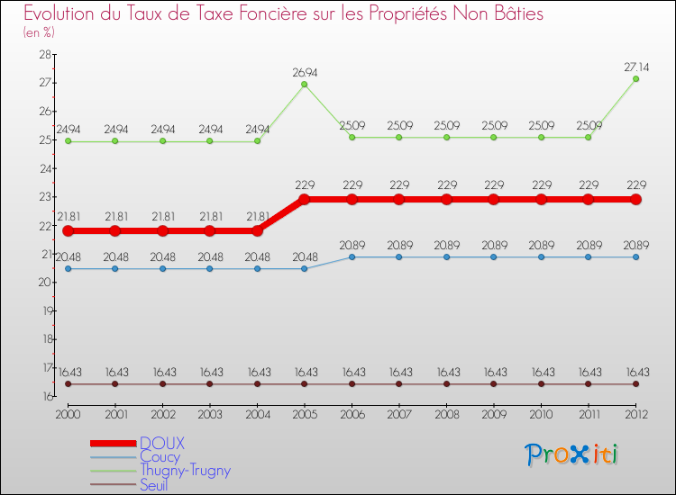 Evolution du taux de la taxe foncière sur les immeubles et terrains non batis pour DOUX et les communes proches de 2000 à 2012 Comparaison des taux de la taxe foncière sur les immeubles et terrains non batis pour DOUX et les communes voisines de 2000 à 2012