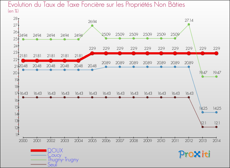 Evolution du taux de la taxe foncière sur les immeubles et terrains non batis pour DOUX et les communes proches de 2000 à 2014 Comparaison des taux de la taxe foncière sur les immeubles et terrains non batis pour DOUX et les communes voisines de 2000 à 2014