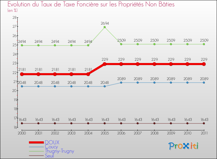 Evolution du taux de la taxe foncière sur les immeubles et terrains non batis pour DOUX et les communes proches Comparaison des taux de la taxe foncière sur les immeubles et terrains non batis pour DOUX et les communes voisines