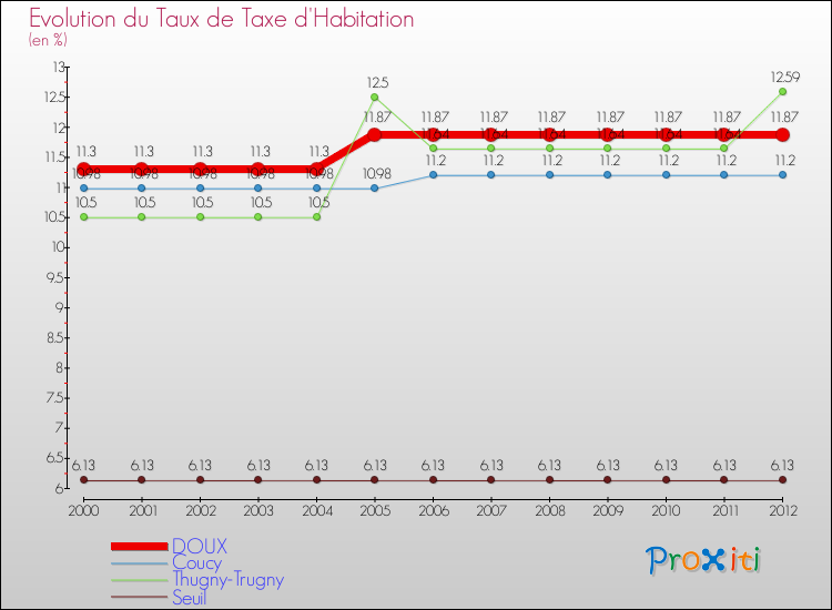Evolution du taux de la taxe d'habitation pour DOUX et les communes proches Comparaison des taux de la taxe d'habitation pour DOUX et les communes voisines