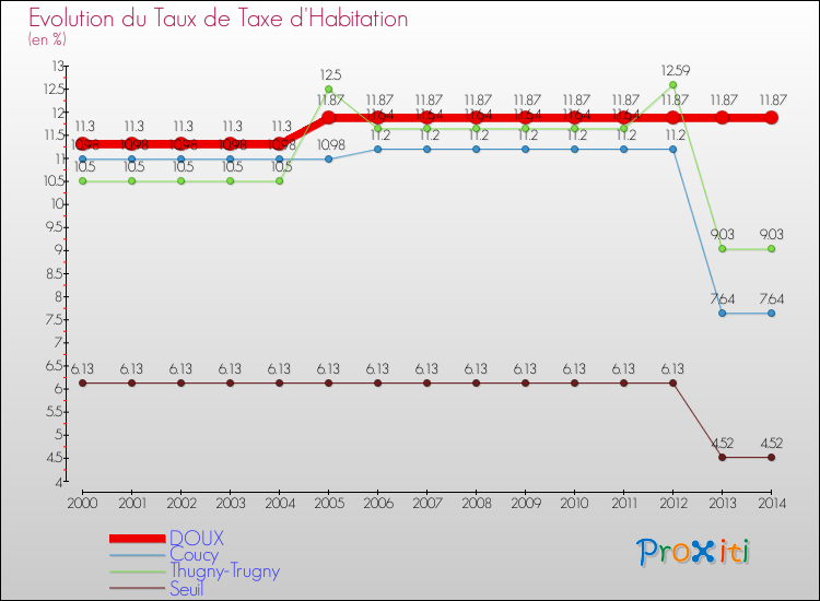 Evolution du taux de la taxe d'habitation pour DOUX et les communes proches de 2000 à 2014 Comparaison des taux de la taxe d'habitation pour DOUX et les communes voisines de 2000 à 2014