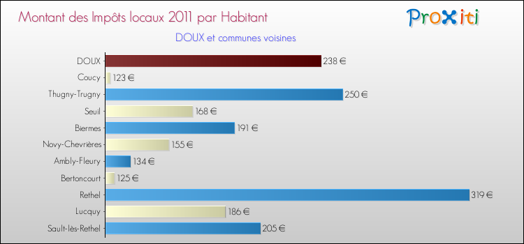 Montant des impôts locaux par Habitant pour DOUX et les communes proches Comparaison des impôts locaux par habitant pour DOUX et les communes voisines