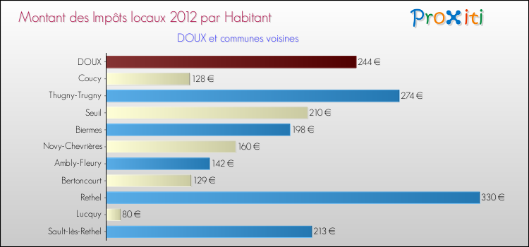 Montant des impôts locaux par Habitant pour DOUX et les communes proches Comparaison des impôts locaux par habitant pour DOUX et les communes voisines