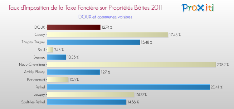 Taux d'imposition de la taxe foncière sur le bati 2011 pour DOUX et les communes proches Comparaison des taux d'imposition de la taxe foncière sur le bati 2011 pour DOUX et les communes voisines