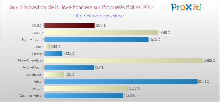 Taux d'imposition de la taxe foncière sur le bati 2012 pour DOUX et les communes proches Comparaison des taux d'imposition de la taxe foncière sur le bati 2012 pour DOUX et les communes voisines