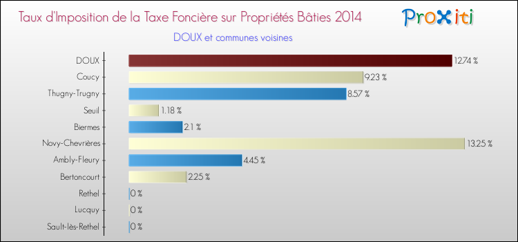 Taux d'imposition de la taxe foncière sur le bati 2014 pour DOUX et les communes proches Comparaison des taux d'imposition de la taxe foncière sur le bati 2014 pour DOUX et les communes voisines