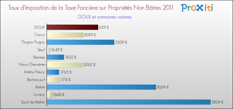 Taux d'imposition de la taxe foncière sur les immeubles et terrains non batis 2011 pour DOUX et les communes proches Comparaison des taux d'imposition de la taxe foncière sur les immeubles et terrains non batis 2011 pour DOUX et les communes voisines