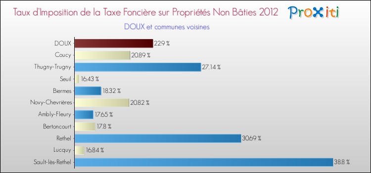 Taux d'imposition de la taxe foncière sur les immeubles et terrains non batis 2012 pour DOUX et les communes proches Comparaison des taux d'imposition de la taxe foncière sur les immeubles et terrains non batis 2012 pour DOUX et les communes voisines