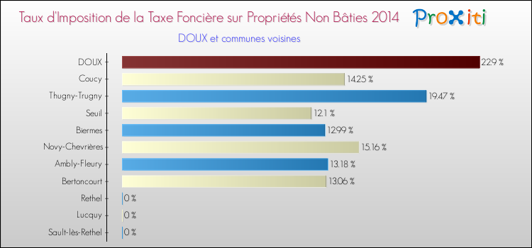 Taux d'imposition de la taxe foncière sur les immeubles et terrains non batis 2014 pour DOUX et les communes proches Comparaison des taux d'imposition de la taxe foncière sur les immeubles et terrains non batis 2014 pour DOUX et les communes voisines
