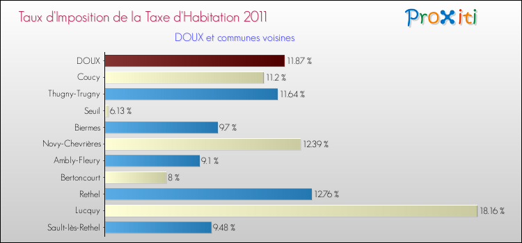 Taux d'imposition de la taxe d'habitation 2011 pour DOUX et les communes proches Comparaison des taux d'imposition de la taxe d'habitation 2011 pour DOUX et les communes voisines