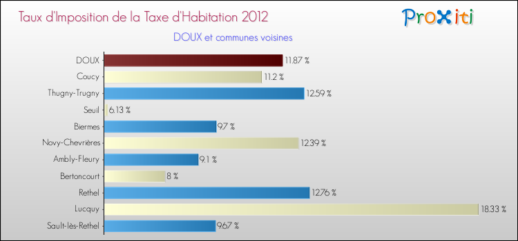 Taux d'imposition de la taxe d'habitation 2012 pour DOUX et les communes proches Comparaison des taux d'imposition de la taxe d'habitation 2012 pour DOUX et les communes voisines