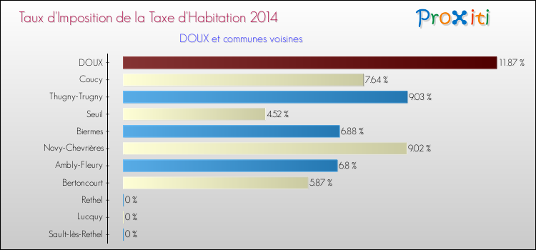 Taux d'imposition de la taxe d'habitation 2014 pour DOUX et les communes proches Comparaison des taux d'imposition de la taxe d'habitation 2014 pour DOUX et les communes voisines