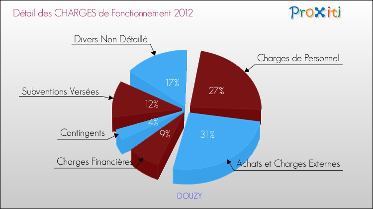 Décomposition des Charges de Fonctionnement 2012 de la commune de DOUZY Charges de Fonctionnement 2012 pour la commune de DOUZY