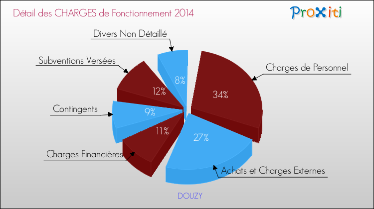 Décomposition des Charges de Fonctionnement 2014 de la commune de DOUZY Charges de Fonctionnement 2014 pour la commune de DOUZY