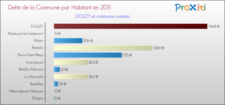 Dette par habitant de la commune en 2011 pour DOUZY et les communes proches Comparaison de la dette par habitant de la commune en 2011 pour DOUZY et les communes voisines