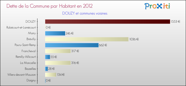 Dette par habitant de la commune en 2012 pour DOUZY et les communes proches Comparaison de la dette par habitant de la commune en 2012 pour DOUZY et les communes voisines