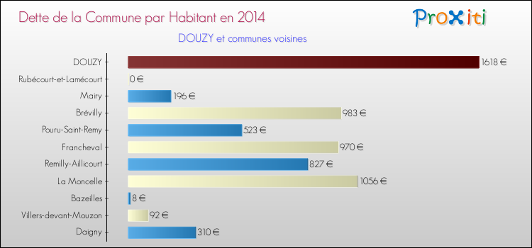 Dette par habitant de la commune en 2014 pour DOUZY et les communes proches Comparaison de la dette par habitant de la commune en 2014 pour DOUZY et les communes voisines