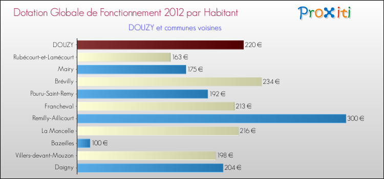 Montant des dotations globales de fonctionnement DGF par Habitant pour DOUZY et les communes proches Comparaison des des dotations globales de fonctionnement DGF par habitant pour DOUZY et les communes voisines