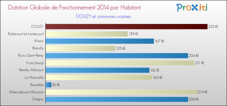 Montant des dotations globales de fonctionnement DGF par Habitant pour DOUZY et les communes proches en 2014. Comparaison des des dotations globales de fonctionnement DGF par habitant pour DOUZY et les communes voisines en 2014.
