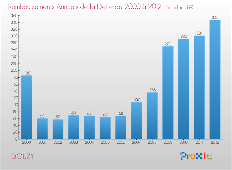 Evolution de l'annuité de la dette pour la commune de DOUZY de 2000 à 2012 Annuités de la dette pour DOUZY de 2000 à 2012
