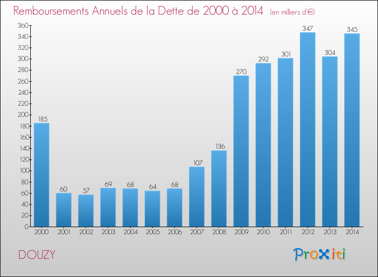 Evolution de l'annuité de la dette pour la commune de DOUZY de 2000 à 2014 Annuités de la dette pour DOUZY de 2000 à 2014