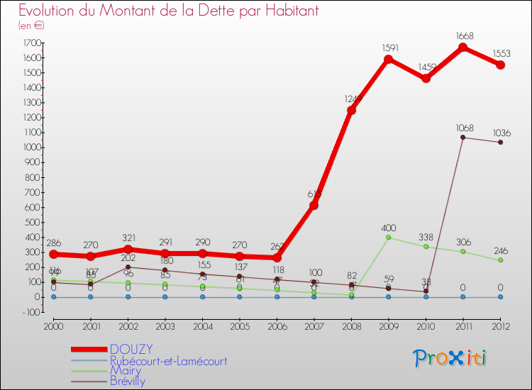 Evolution de la dette par habitant pour la commune de DOUZY et les communes proches de 2000 à 2012 Comparaison de la dette par habitant pour DOUZY et les communes voisines de 2000 à 2012