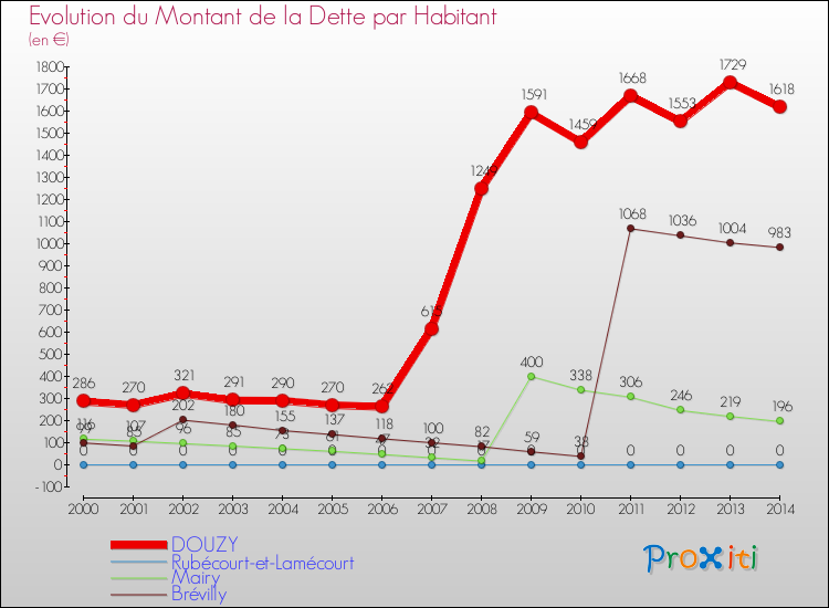 Evolution de la dette par habitant pour la commune de DOUZY et les communes proches de 2000 à 2014 Comparaison de la dette par habitant pour DOUZY et les communes voisines de 2000 à 2014