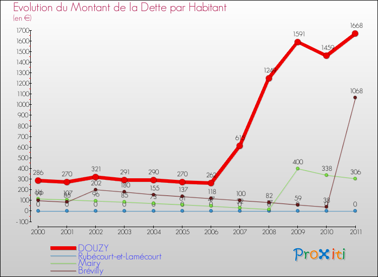 Evolution de la dette par habitant pour la commune de DOUZY et les communes proches Comparaison de la dette par habitant pour DOUZY et les communes voisines