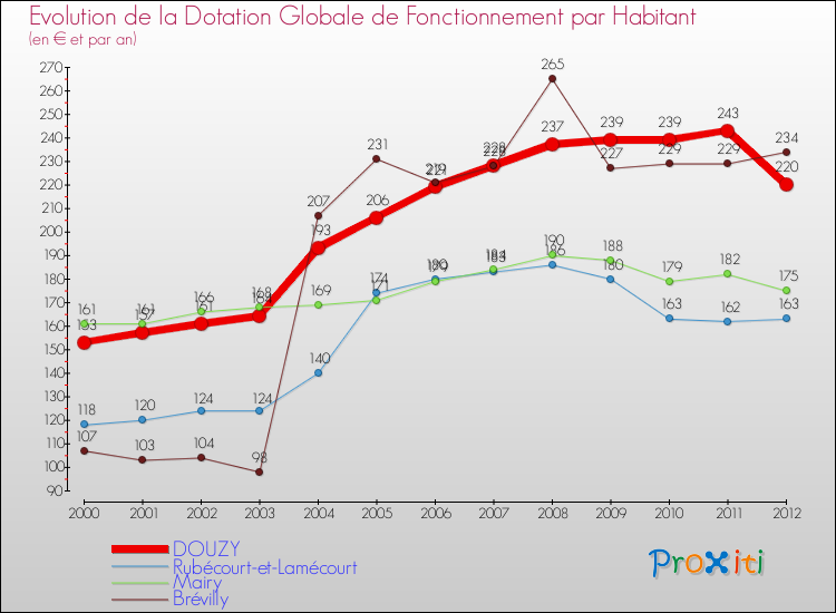 Evolution et montant de la dotation globale de fonctionnement par Habitant pour DOUZY et les communes proches Comparaison des dotations globales de fonctionnement par habitant pour DOUZY et les communes voisines
