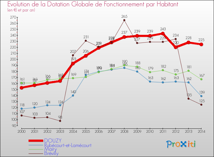 Evolution et montant de la dotation globale de fonctionnement par Habitant pour DOUZY et les communes proches de 2000 à 2014. Comparaison des dotations globales de fonctionnement par habitant pour DOUZY et les communes voisines de 2000 à 2014.