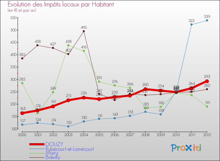 Evolution et montant des impôts locaux par Habitant pour DOUZY et les communes proches Comparaison des impôts locaux par habitant pour DOUZY et les communes voisines