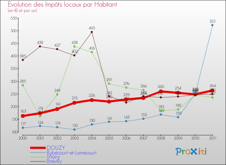 Evolution et montant des impôts locaux par Habitant pour DOUZY et les communes proches Comparaison des impôts locaux par habitant pour DOUZY et les communes voisines