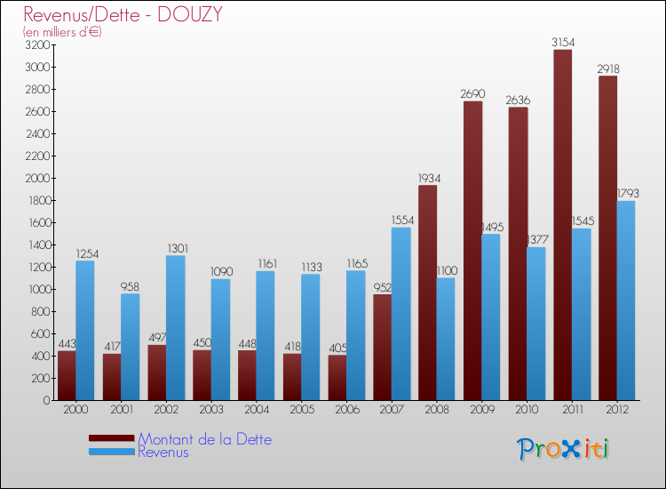 Evolution comparée de la dette et des revenus pour la commune de DOUZY de 2000 à 2012 Comparaison de la dette et des revenus pour DOUZY de 2000 à 2012