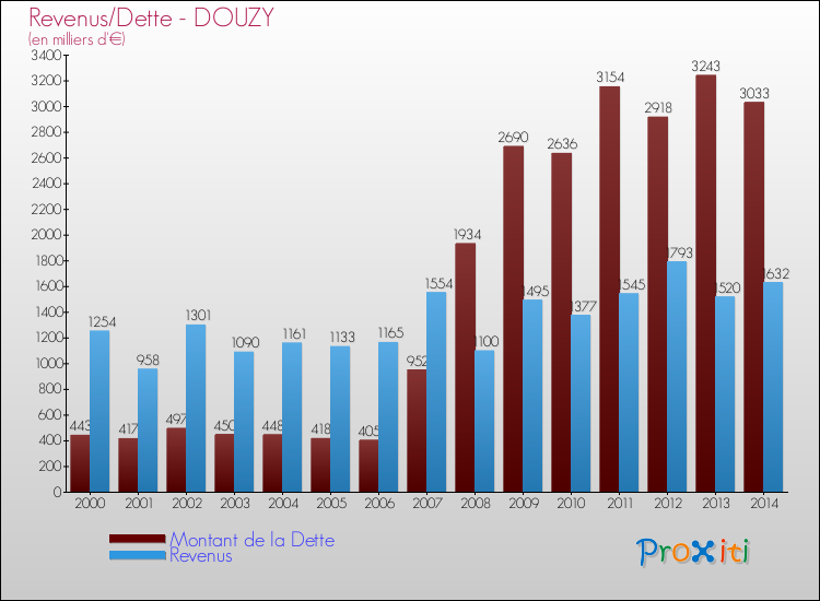 Evolution comparée de la dette et des revenus pour la commune de DOUZY de 2000 à 2014 Comparaison de la dette et des revenus pour DOUZY de 2000 à 2014