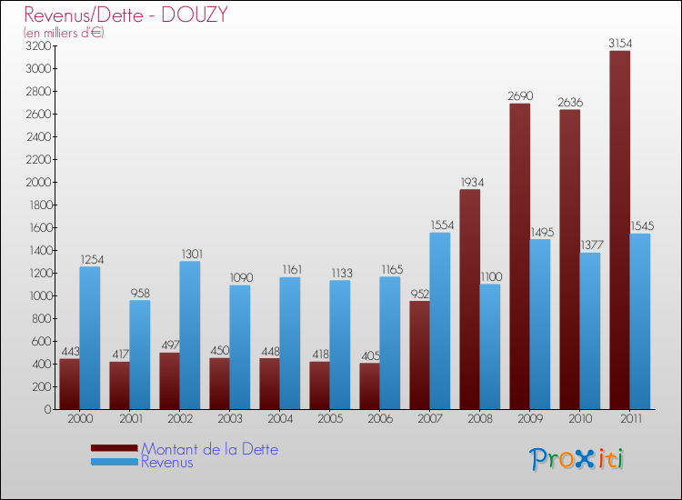 Evolution comparée de la dette et des revenus pour la commune de DOUZY de 2000 à 2011 Comparaison de la dette et des revenus pour DOUZY de 2000 à 2011