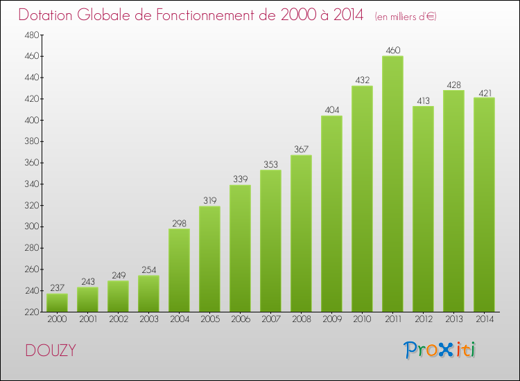 Evolution du montant de la Dotation Globale de Fonctionnement pour la commune de DOUZY de 2000 à 2014 Evolution du montant de la Dotation Globale de Fonctionnement pour DOUZY de 2000 à 2014