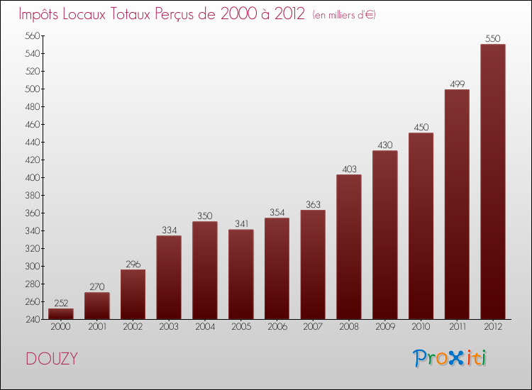 Evolution des Impôts Locaux pour la commune de DOUZY de 2000 à 2012 Evolution des Impôts Locaux pour DOUZY de 2000 à 2012