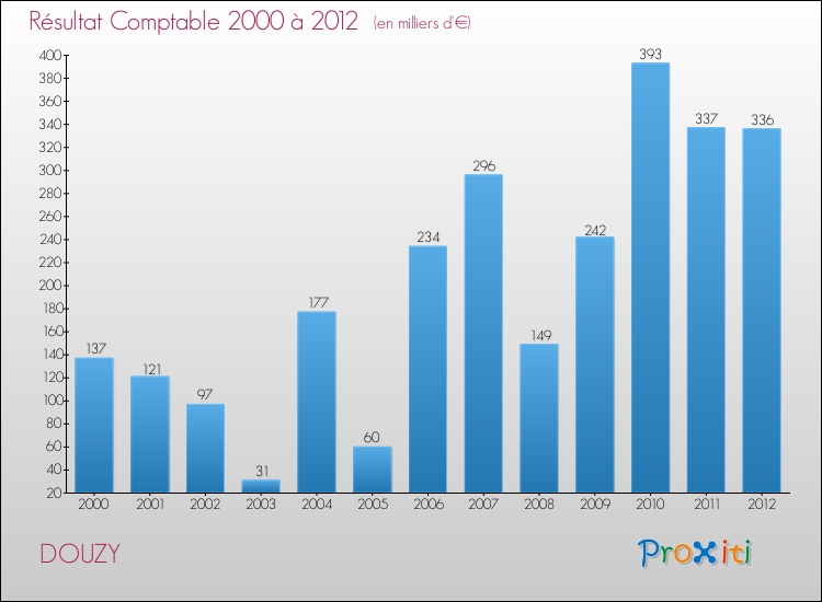 Evolution du résultat comptable pour la commune de DOUZY de 2000 à 2012 Evolution du résultat comptable pour DOUZY de 2000 à 2012