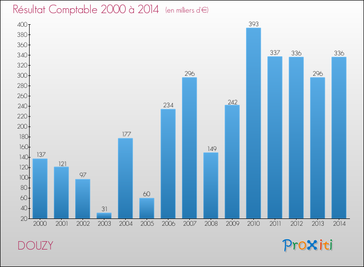 Evolution du résultat comptable pour la commune de DOUZY de 2000 à 2014 Evolution du résultat comptable pour DOUZY de 2000 à 2014