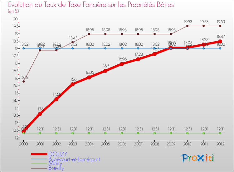 Evolution du taux de la taxe foncière sur le bati pour DOUZY et les communes proches de 2000 à 2012 Comparaison des taux de taxe foncière sur le bati pour DOUZY et les communes voisines de 2000 à 2012